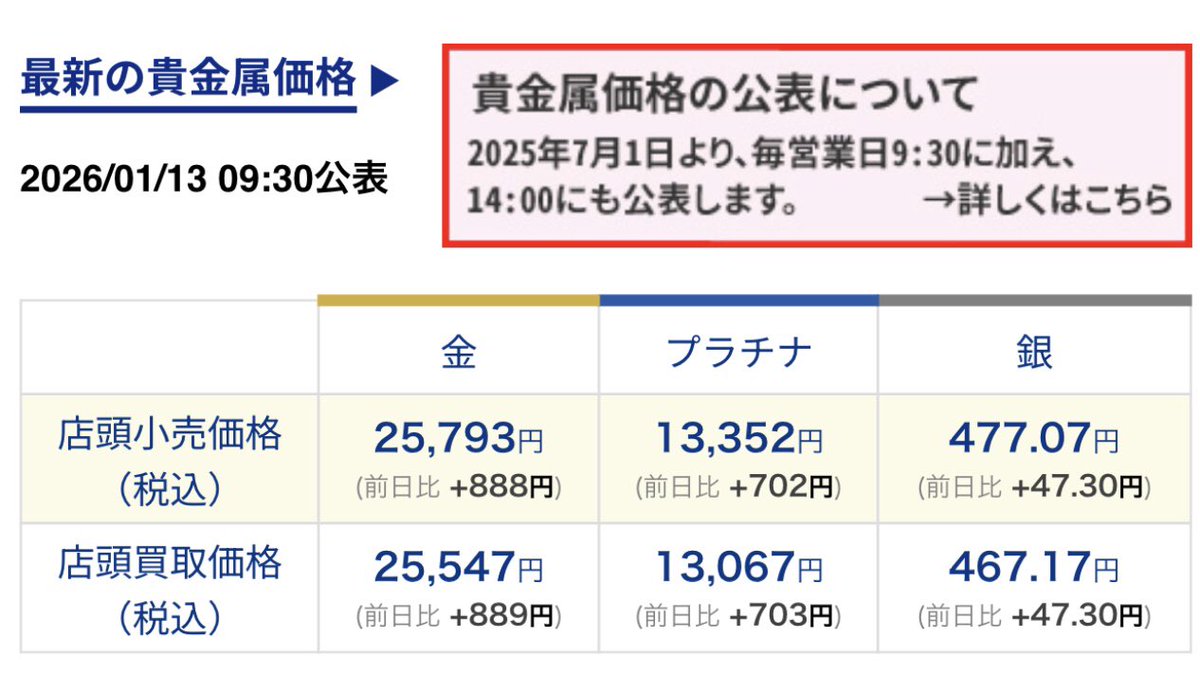 金銀プラチナ現物が〜最高値😊 アクセサリーも高くなってますね💍 #田中貴金属 #純金 #金価格 #銀価格 #プラチナ価格