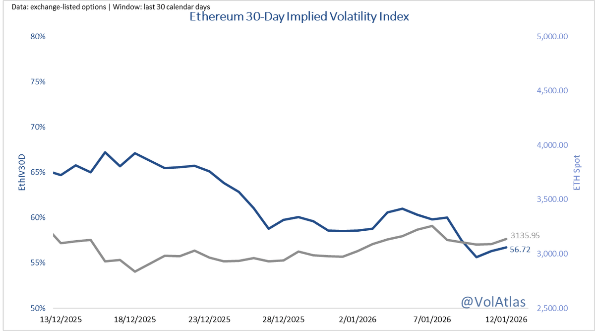 ETH 30D IV 56.72% (+0.42 pp), spot $3135.95 (+1.44%) 📈 1σ = ±3.57% / day;  today = +0.40σ → inside band Q1 flow support? Reply your ETH take! 🔍  Implied vols ticked