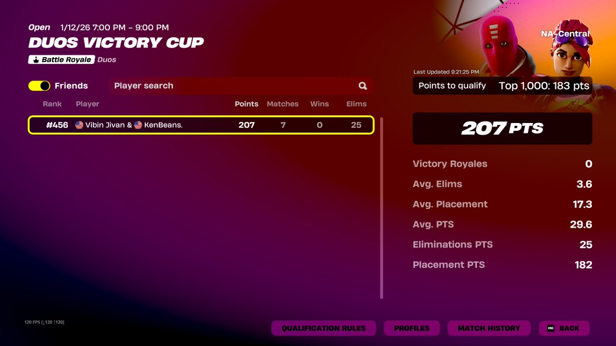 SpringxHare's tweet image. "@Ken_Beans_ is trending, old man quals for first ever fortnite tournament" -- @VibinJivan