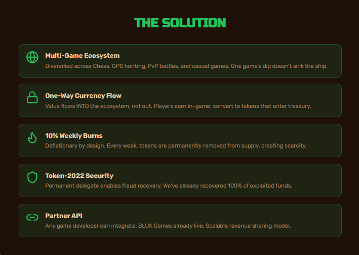 RoachyOnSol's tweet photo. P2E didn’t collapse because people stopped gaming, it collapsed because the system was rigged. Infinite emissions, VC unlocks nuking charts, fake “APYs”, and games that weren’t even fun turned players into disposable liquidity. Trust was burned, and the space paid the price. Roachy exists because that cycle ends here.

Roachy is play-first, earn-for-skill, built on a fixed-supply token with a fair launch, locked P2E rewards, and zero reliance on inflation to survive. No printing tokens to mask bad design. No insiders dumping on the community. Every reward is earned through gameplay, progression, and competition, tying value directly to player activity, not hype. This creates a closed-loop economy where demand comes from utility, not promises.

What makes Roachy different is execution. We’ve already shipped, locked rewards, and proven transparency instead of hiding behind roadmaps. The ecosystem is being built step by step, mobile-first, scalable, and designed to onboard both Web3 natives and Web2 gamers without friction. Early players aren’t exit liquidity, they’re the foundation.

This is the kind of P2E that doesn’t beg for attention later, it absorbs it. The supply is capped. The vision is long-term. The community is growing before the masses wake up. Roachy isn’t chasing the next P2E trend, it’s positioning to become the one people wish they found earlier. 🪳🔥

$Roachy #RoachyOnSol #Roachy #Play2Earn #Solana #p2e