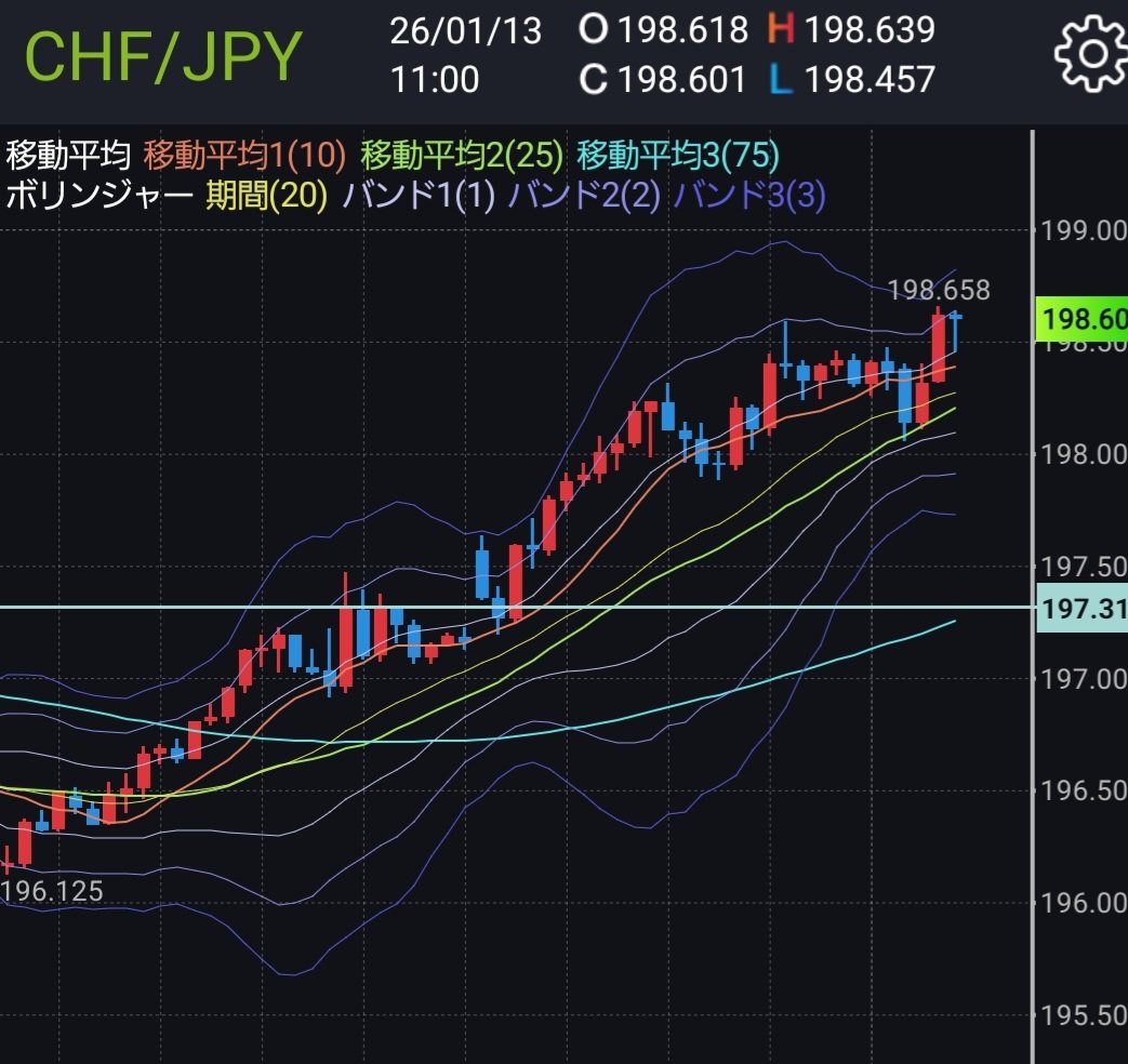 FX CHF🇨🇭/JPY🇯🇵 11時の1時間足切り替わりと 同時にOCO注文 買いエントリー。 (移動平均線MA10押し目) #外国為替  #ドル #ポンド #資産運用 #資産形成 #投資