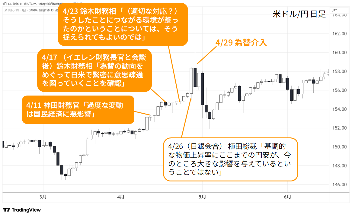takagifx's tweet image. 片山財務相「円安について、日米で認識共有」と。昨年は鈴木財務相が同じような趣旨の発言をして、12日後に介入が入りました。意外と近いかもですね。。。

昨年の介入までの発言の流れ、貼っておきます。細かな発言はこちらに↓
note.com/takagifx/n/n36…