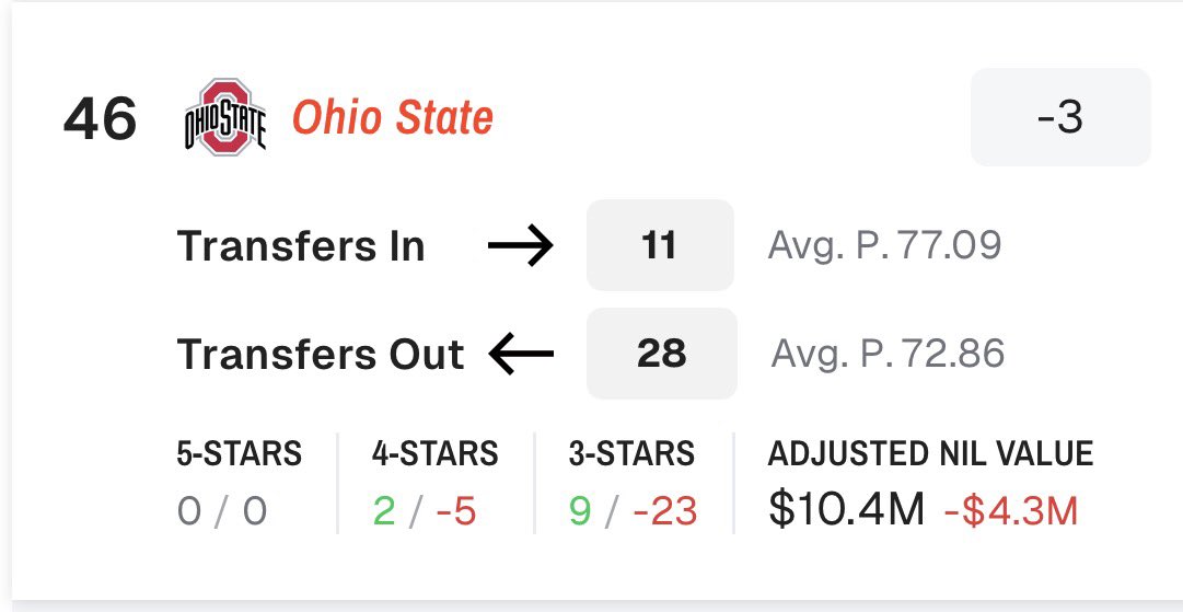 Ohio State portal moves so far are quality over quantity.  Only 5 school have a higher performance index than 77.09 for incoming players.  The Buckeyes are on a roll