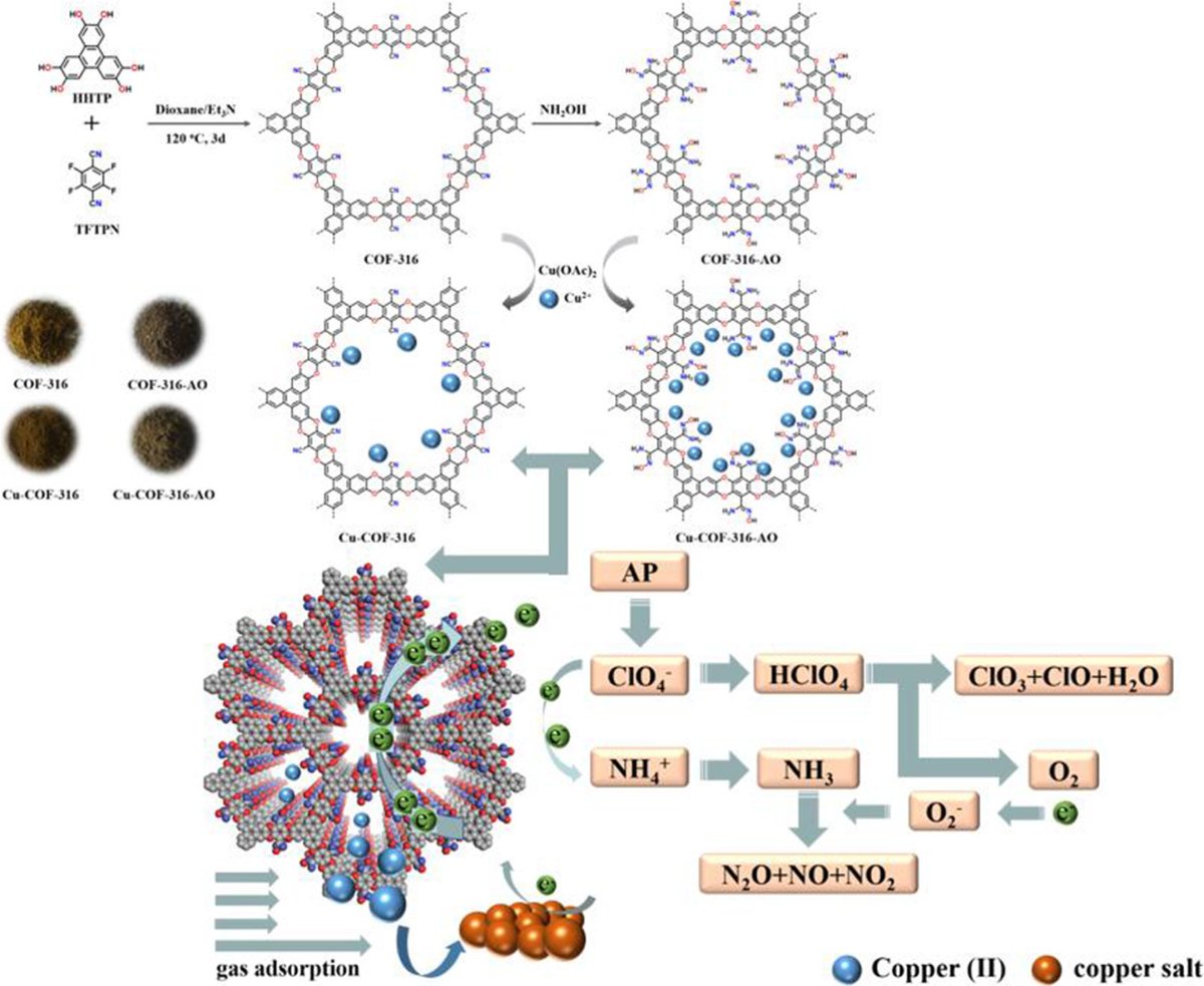 firephyschem's tweet image. 🔥New Article in FirePhysChem!🧪
Amidoxime-Functionalized Covalent Organic Framework for Enhanced Thermal Decomposition of Ammonium Perchlorate
 Read more: doi.org/10.1016/j.fpc.…
#AmmoniumPerchlorate #SolidPropellants #CovalentOrganicFrameworks @KeAiPublishing