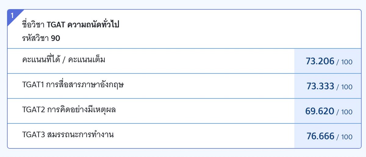 เพิ่งรู้ว่า%ออกทีหลัง งั้นแจกเลยค่ะ 50/1 คน เพราะขึ้นจากปีก่อน (พลังจูม้าคโม่มี่ อ่านสองวันก่อนสอบ5555) #TGAT #TGAT69