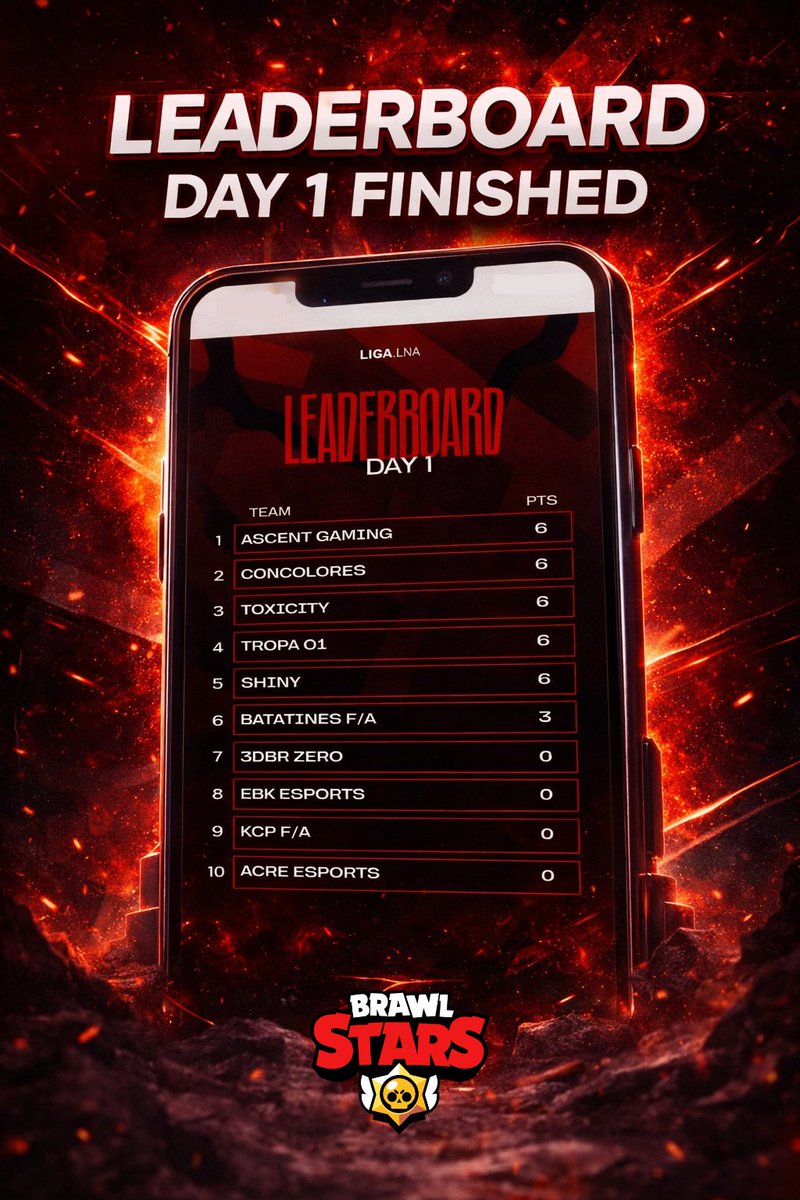 #BS • 𝗟𝗘𝗔𝗗𝗘𝗥𝗕𝗢𝗔𝗥𝗗 𝗗𝗔𝗬 𝟭 𝗙𝗜𝗡𝗜𝗦𝗛𝗘𝗗 🏆⚪️🔴

We kicked off the tournament the right way: leading the standings after Day 1 in Brawl Stars.

Solid work, a competitive mindset, and a clear objective from the very first match.

This's just the beginning… and