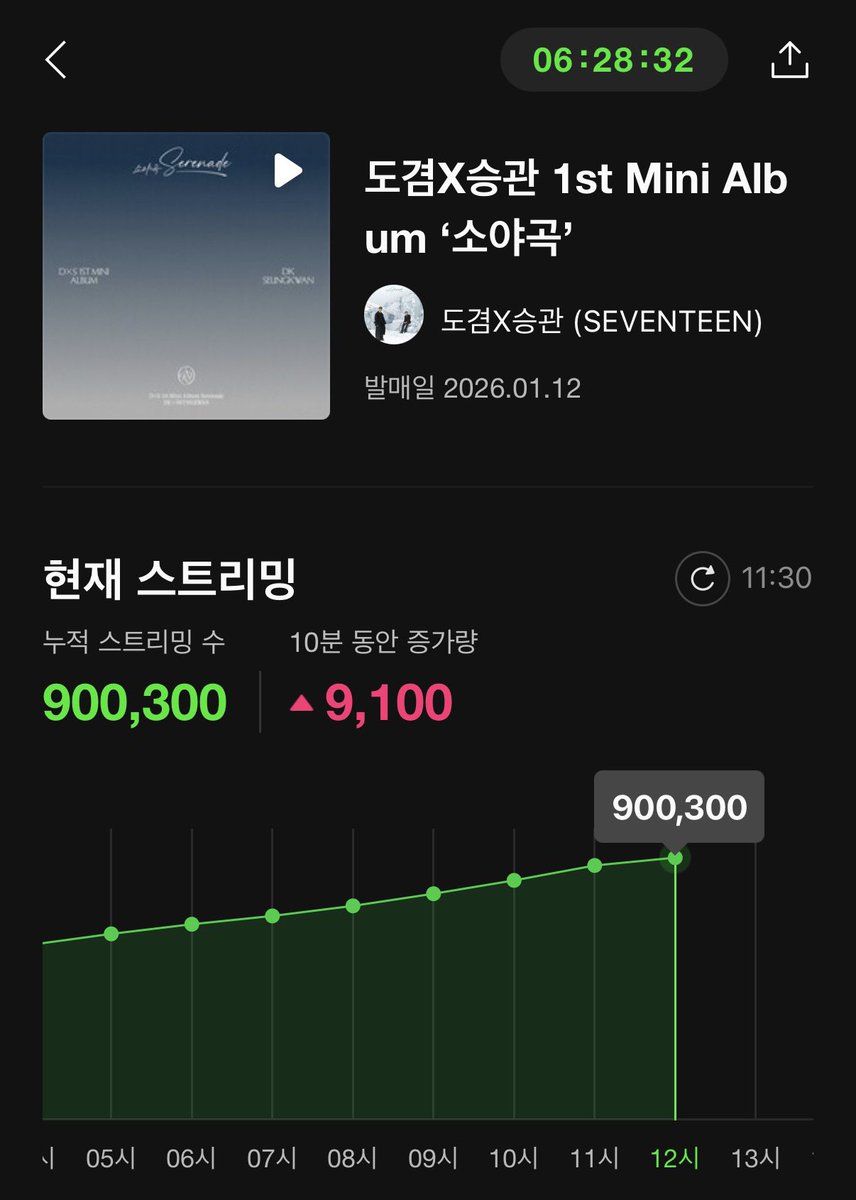 11시30분 기준 멜론의전당 90만👍

밀리언스앨범이 코앞입니다💪
스밍유지하면서 100만 도전해볼까요🔥

뮤직웨이브 바로가기 ↓
kko.kakao.com/rKczVIdZl1

#세븐틴 #SEVENTEEN <a href="/pledis_17/">세븐틴(SEVENTEEN)</a>