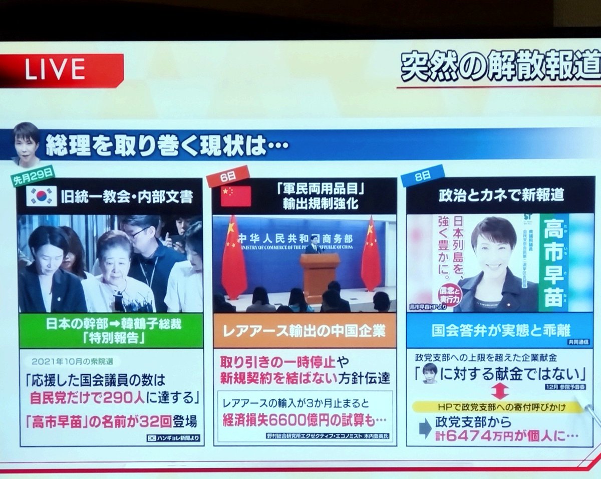 brokenburgh's tweet image. 高市不祥事
統一教会内部文書32回登場
自ら招いた中国輸出規制
高市自身の政治とカネ問題

すべて高市自身が招いた問題である。
予算案を放ったらかし、何が経済最優先だ。
不祥事隠蔽解散ではないか。

自分のことしか考えない権力亡者に国の舵取りなどできるわけがない。

 (1/12報道1930)