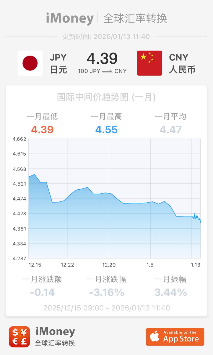 日元这汇率真牛逼，现在已经有一个项目按照人民币计价亏损了。再这么跌下去明年大阪市区内一户建要破亿了。目前建材等市场还是直接或者间接依赖中国人市场。