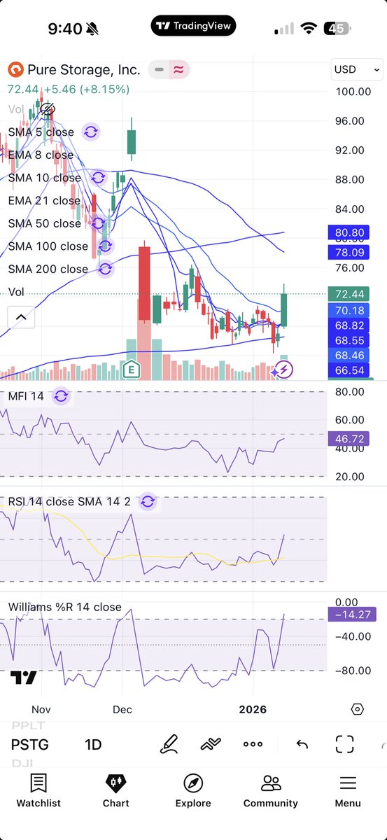 jskerner's tweet image. Perfect bounce off the 200. Nobody talking about this.  So I will.