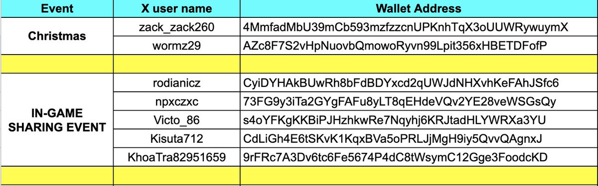 PowdayOfficial's tweet photo. 🎁REWARDS DISTRIBUTED
The rewards for the Christmas event and the In-game Sharing Event have been distributed. 

⭐️Christmas Event
@zack_zack260 @Wormz29 

⭐️ In-game Sharing Event
@rodianicz @npxczxc @Victo_86 @Kisuta712 @KhoaTra82951659 

Please check your wallet address. You now have a Powday  Pass to participate in the Open Beta.