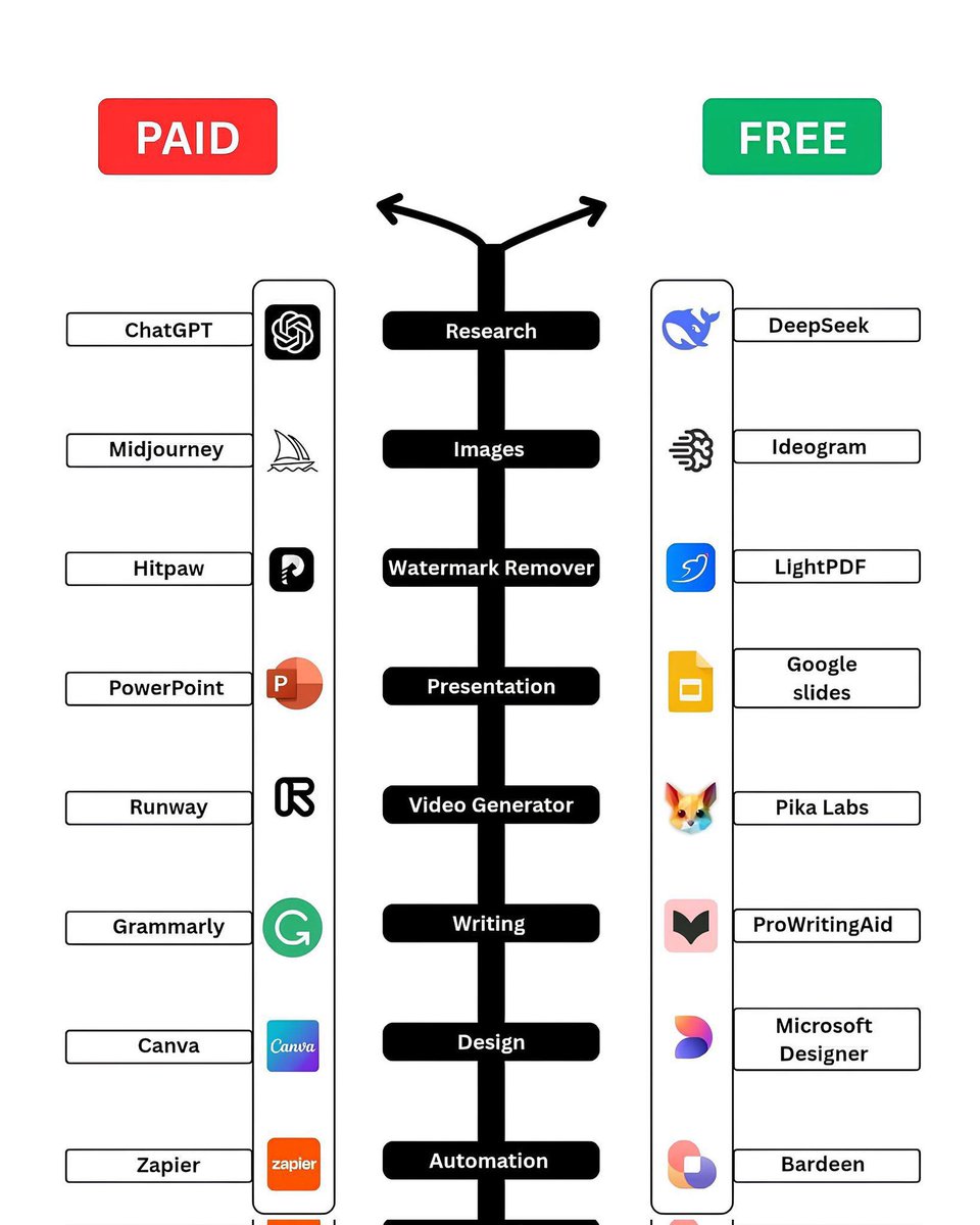 shubham_crazy08's tweet image. Most people pay for tools they don’t actually need.
Smart creators choose free alternatives that deliver the same results.

Paid vs Free AI tools —
same output, different mindset. ⚡

Which side are you on?

#AItools #FreeTools #ContentCreators #Productivity #TechTwitter