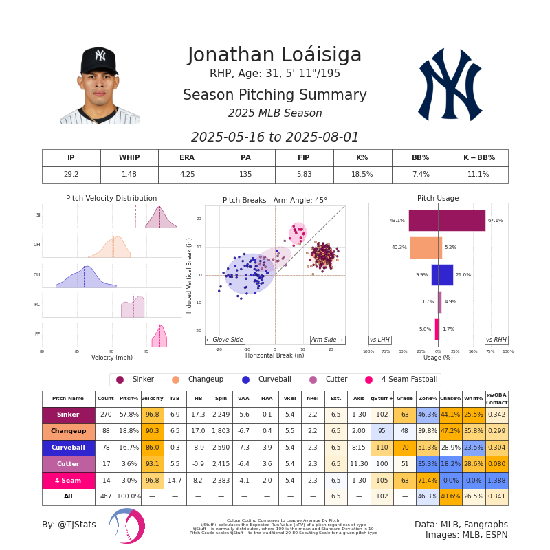 dbacksprospectz's tweet image. If this is true, this would be an interesting pick-up for the #Dbacks. 

Certainly has the stuff to be their "bridge closer", but there are concerns about his health and consistency. If he is healthy, though, the sky is the limit for him!

Credit to @TJStats for the summary:
