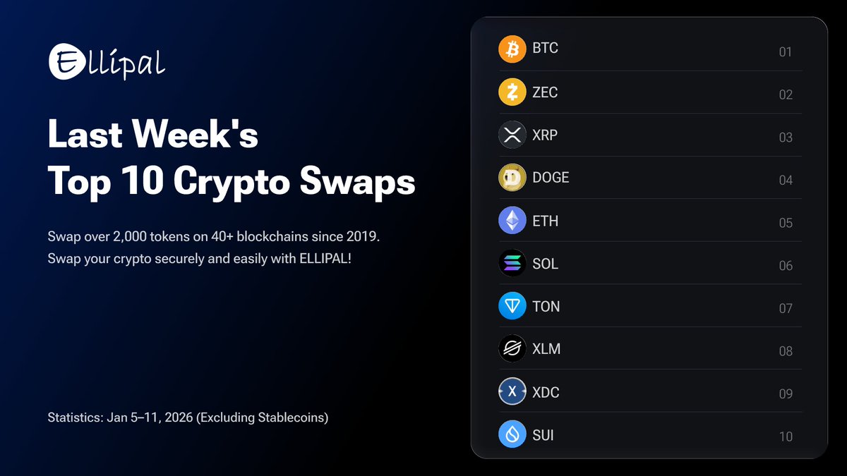 ELLIPAL's tweet photo. Swaps are getting busy lately 👀
BTC, ZEC, XRP…
What’s your next swap? 👇 https://t.co/JGm5MXj6a7