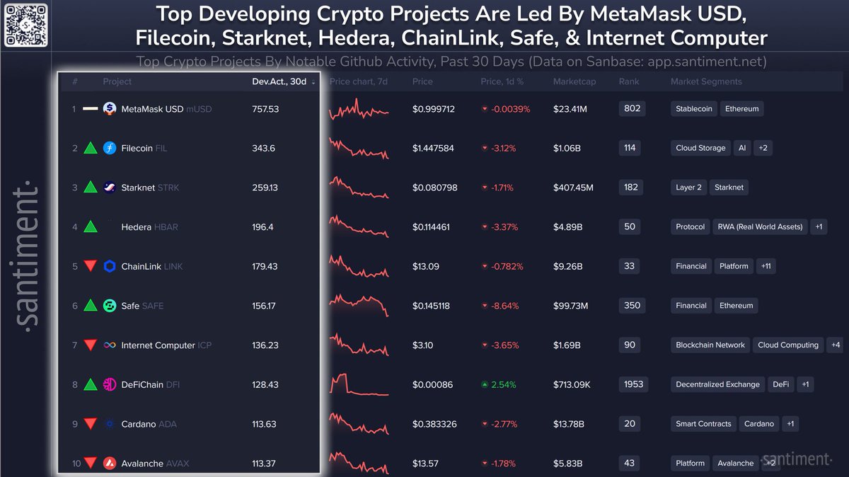 JUST IN: $ICP RANKS AMONG THE TOP DEVELOPING CRYPTO PROJECTS, PLACING IN  THE GLOBAL TOP 10 BY GITHUB ACTIVITY OVER THE LAST 30 DAYS