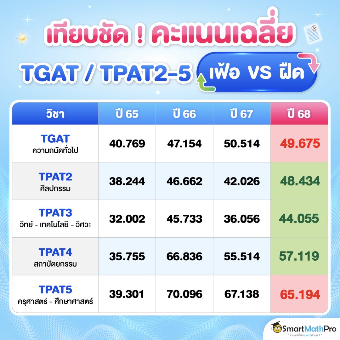 nxmnuex's tweet image. ฝากนิดนึงตอนนี้หลายคนอาจจะแพนิคไปแล้วว่าจะติดไหม แต่อยากให้ตั้งสติแล้วไปลงกับ A-levelจริงๆ เพราะตัวนั้นคือลาสบอส แข็งใจไปคำนวนคะแนนและเตรียมตัวต่อ สู้ๆนะทุกคน เป็นกลจ(อันสถติปีที่แล้วแนวโน้มอาจจะประมาณนี้มั้ง อันนี้เราคาดเดานะ😅)  #dek69 #dekซิ่ว #TGAT