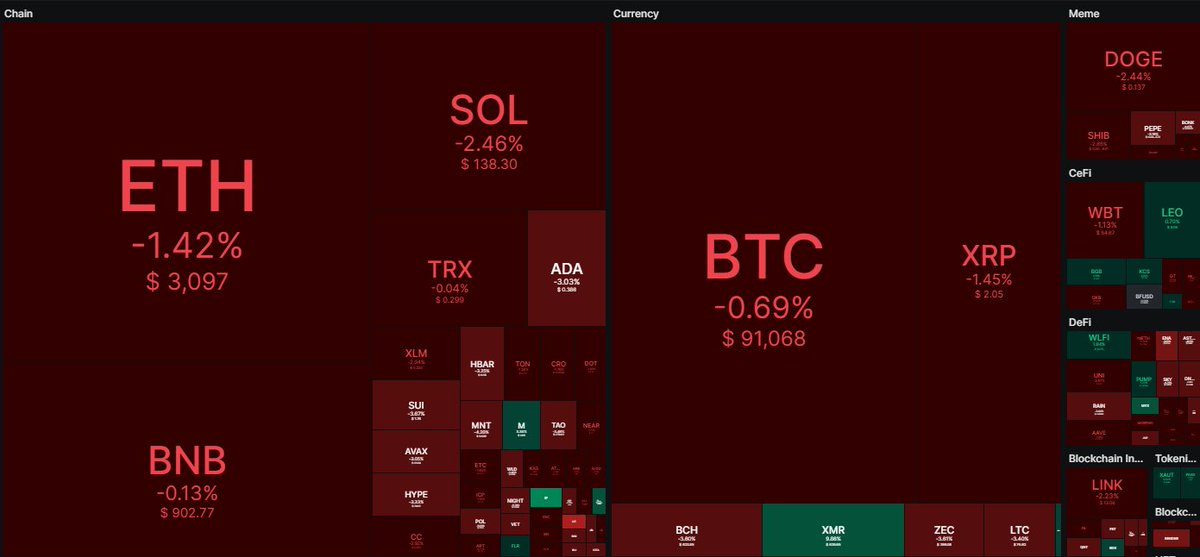 _Crypto_Turtle_'s tweet image. 🚀 Top 10 Movers (24h Performance) 🚀
1️⃣ IP $2.93 ⬆️+19.74%
2️⃣ CHZ $0.05331 ⬆️+9.33%
3️⃣ XMR $631.99 ⬆️+8.71%
4️⃣ MYX $5.90 ⬆️+6.86%
5️⃣ DASH $41.01 ⬆️+6.03%
6️⃣ M  $1.69 ⬆️+3.24%
7️⃣ WLFI  $0.1696 ⬆️+1.44%
8️⃣ BGB $3.55 ⬆️+1.36%
9️⃣ KCS $11.14 ⬆️+1.18%
🔟 PAXG $4,602.67 ⬆️+0.62%