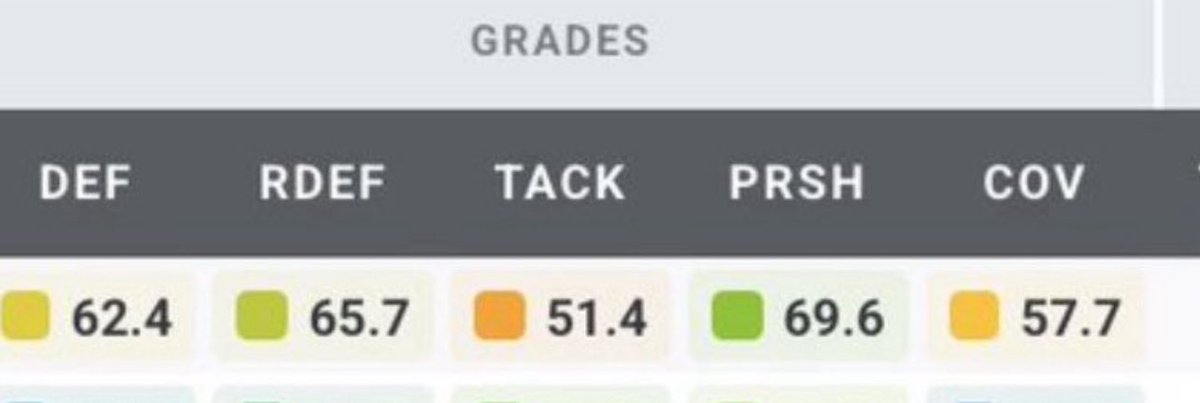 JustinM46043280's tweet image. Post the PFF grades Matt