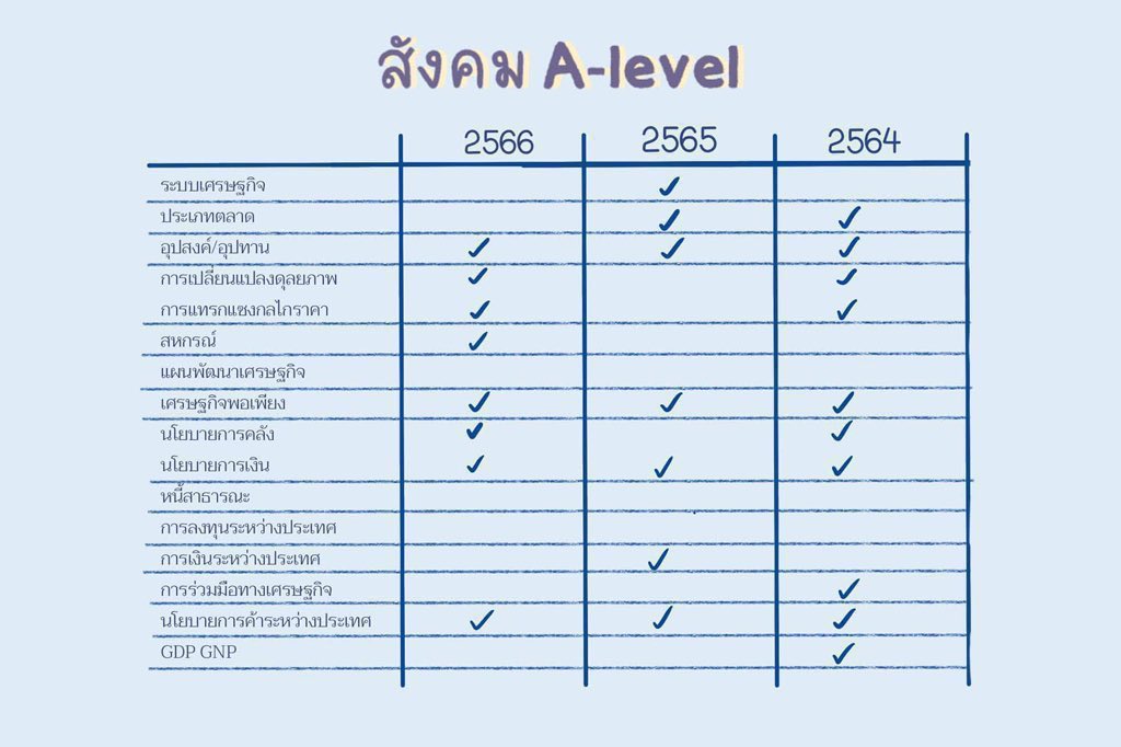 sheetsoso's tweet image. 🌊สังคม A-level ออกอะไร
น้องๆ ม.6 สอบเข้ามหาลัยต้องดูจ้า
ก่อนเตรียมสอบต้องรู้น้า

#dek69 #TCAS69 #เด็กซิ่ว