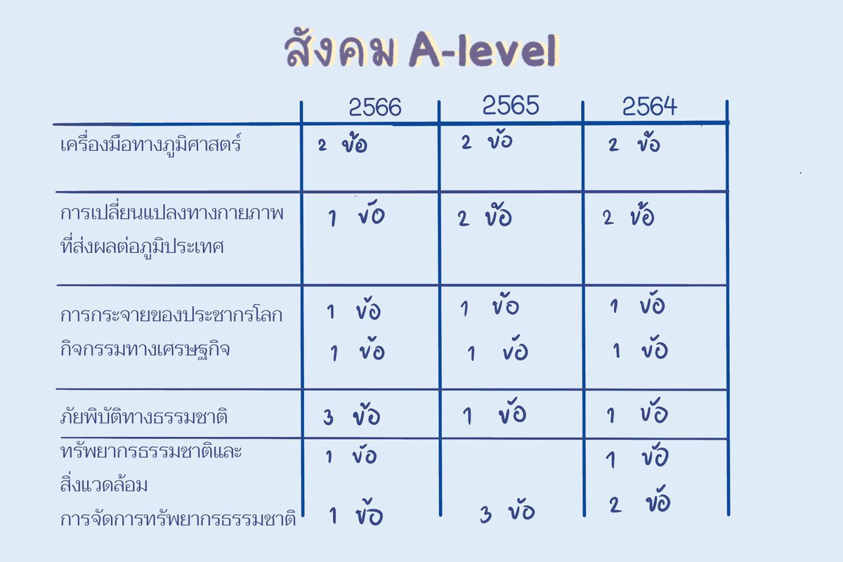 sheetsoso's tweet image. 🌊สังคม A-level ออกอะไร
น้องๆ ม.6 สอบเข้ามหาลัยต้องดูจ้า
ก่อนเตรียมสอบต้องรู้น้า

#dek69 #TCAS69 #เด็กซิ่ว