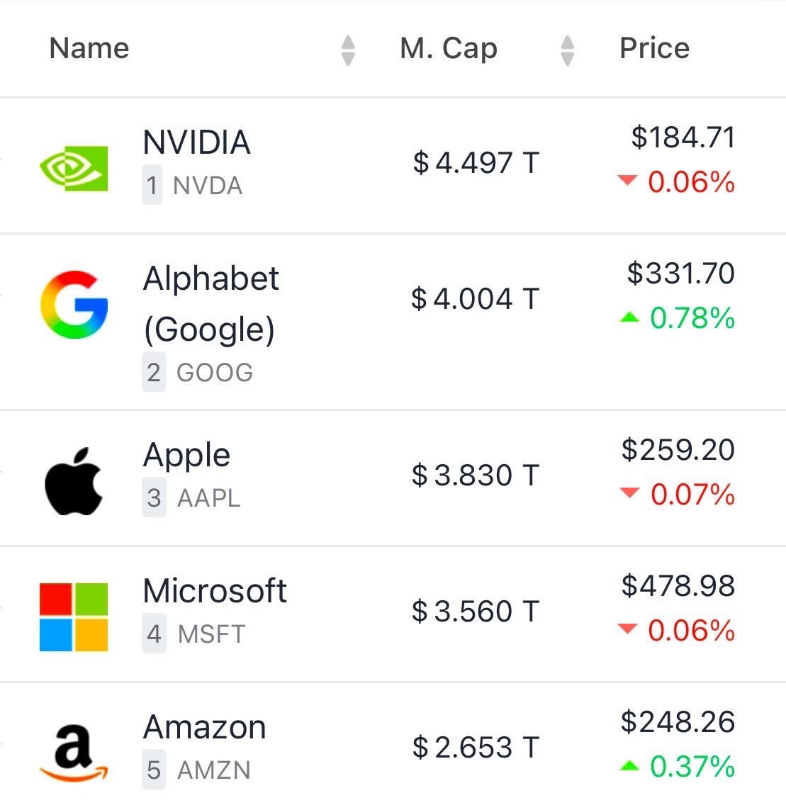 Alphabet（谷歌母公司）市值正式突破4万亿美元目前位列全球第二，仅次于NVIDIA（约4.497万亿）