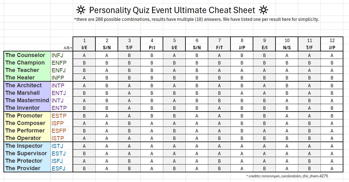 Me and some community members made a handy guide for all the Sky: children of the light players to get the result they want instead of fiddling around for hours