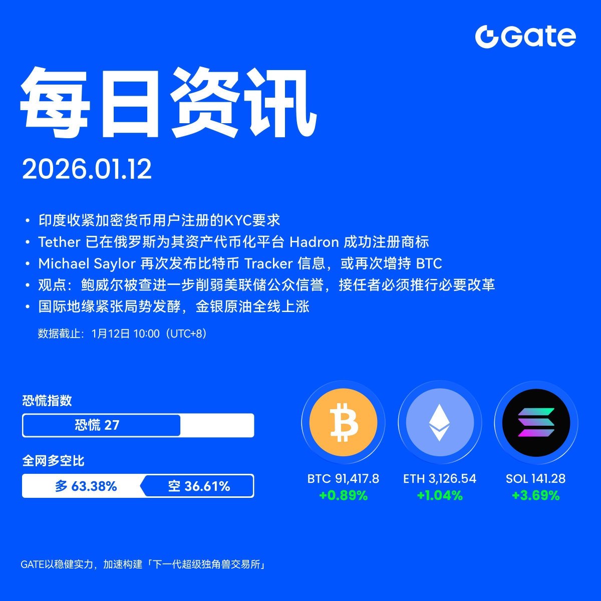 🔔 今日Gate 华语【每日资讯快报】已送达！ 📌 今日重点速递： - 现货黄金向上触及4630 美元/ 盎司，续创历史新高- Bitmine  今日增持质押15.4 万枚ETH，总计质押