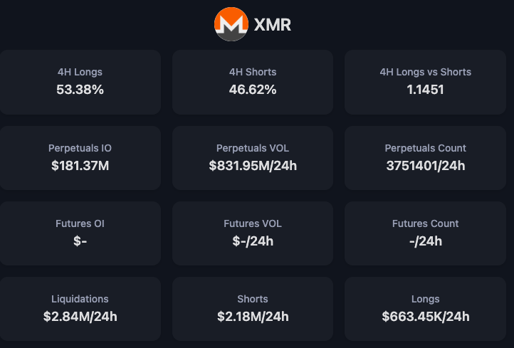 CoinAnk's tweet image. $XMR: Privacy Holds Strong Amid Market Shifts

According #CoinAnk
1 XMR = $632 | Immediate Support: $550
Key Metrics Highlight Monero’s Resilience:
 24h Fund Inflows: Top 2 Across All Cryptocurrencies
 Perpetual Open Interest: $181M

What’s striking? Despite delistings from…