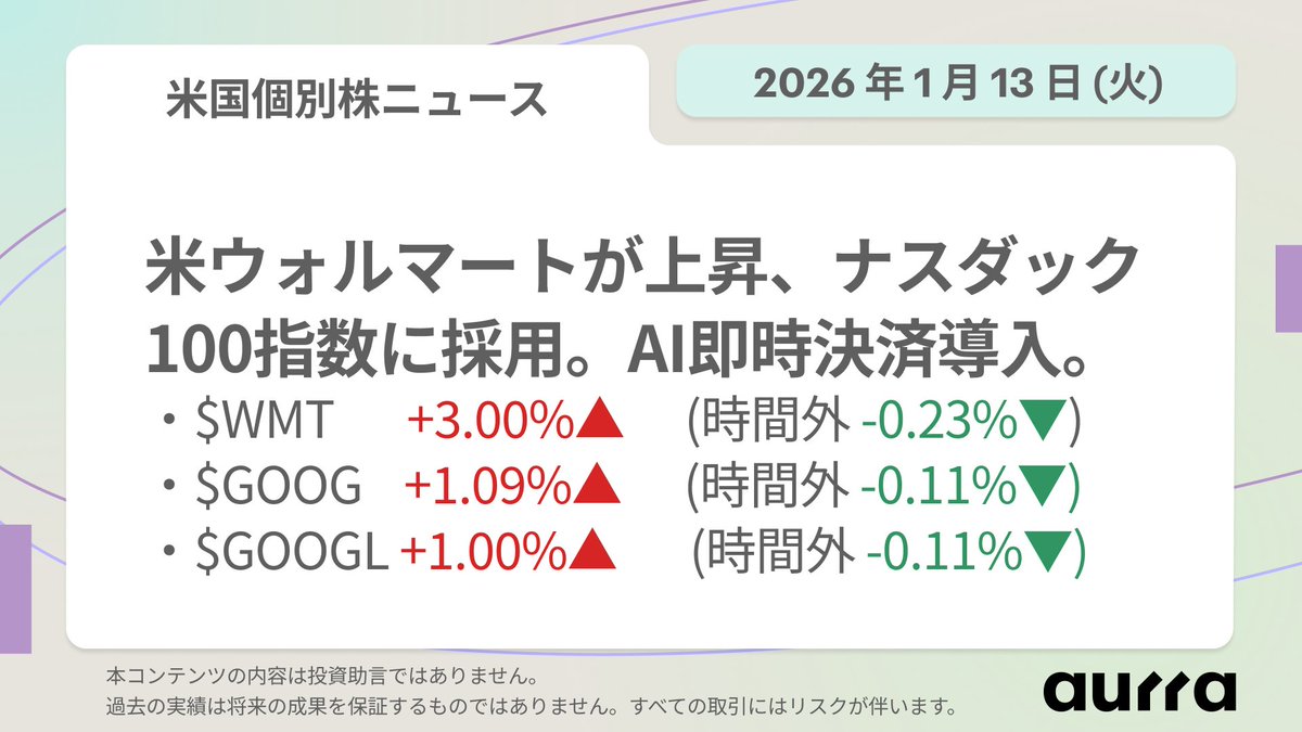 🇺🇸 米国個別株ニュース｜2026年1月13日(火) 米国の小売り最大手ウォルマート、株価3％高、AI戦略を材料に。 🛒  ウォルマートは、グーグルの「Gemini」を活用したAI即時決済機能を導入。 📊 先月の株式移管を経て、近くナスダック100指数 $NDX に上場。  🏦 ただし、地政 ...