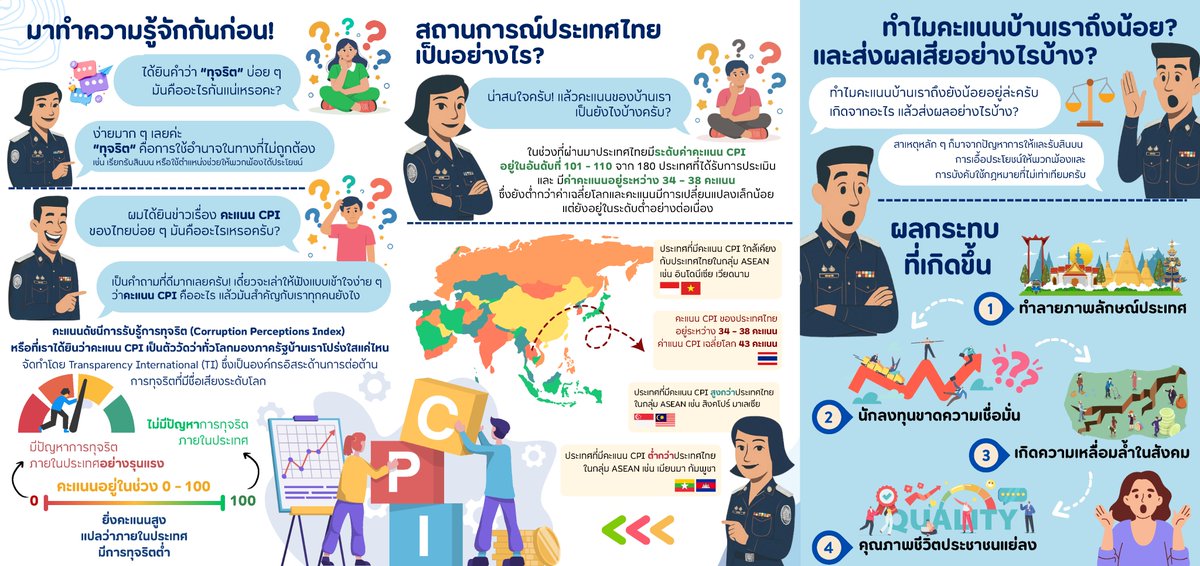คะแนน CPI เรื่องใกล้ตัว ที่กระทบชีวิตเราทุกคน! รู้หรือไม่? คะแนนดัชนีการรับรู้การทุจริต (CPI) คือภาพสะท้อนความโปร่งใสของภาครัฐในสายตาโลก ปัจจุบันประเทศไทยมีคะแนน CPI ต่ำกว่าค่าเฉลี่ยโลก ส่งผลต่อความเชื่อมั่น การลงทุน และคุณภาพชีวิตของประชาชน #CPI #ต่อต้านการทุจริต #ปปท
