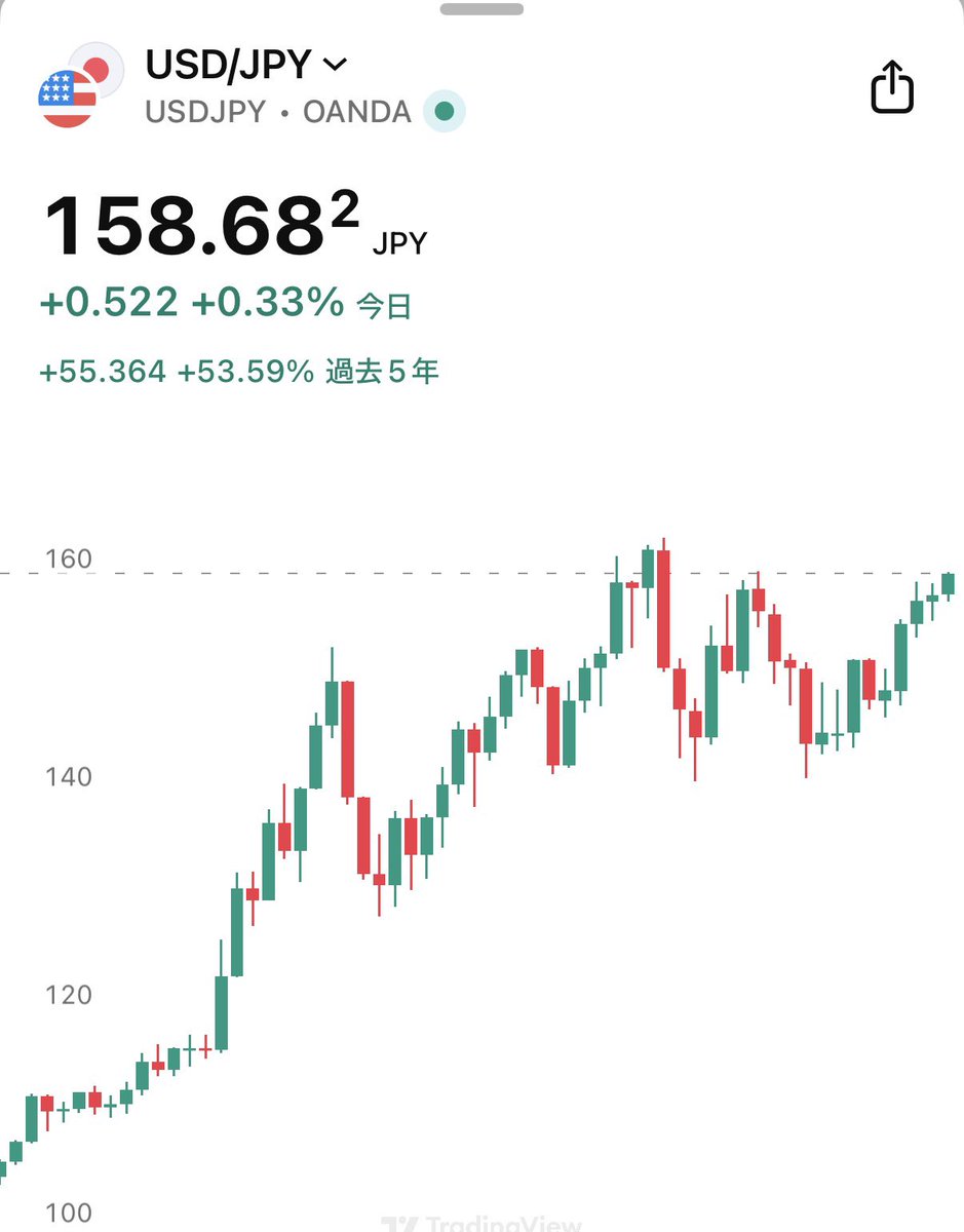 速報】🇺🇸🇯🇵ドル円、158.68円