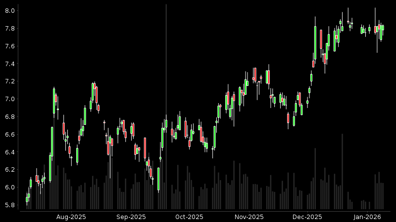 Darwin_Knows's tweet photo. 🇦🇺 Australia - Whitehaven Coal Ltd

Darwin's AI Analysis - Whitehaven Coal combines very strong underlying health and attractive valuation with extremely stretched, overbought price action and robustly bullish model signals. Operationally and in terms of profitability, it is far ahead of peers that are often loss-making, while trading on low enterprise multiples and reasonable earnings multiples for its quality. Price has run hard to new multi-horizon highs, creating short-term downside or consolidation risk even as models still point to further gains with good historical hit rates. Analyst and institutional flow are neutral, so the main drivers are fundamentals, valuation and technical/model momentum. There are no imminent calendar events flagged as catalysts. Balancing strong business quality and cheap valuation against overbought conditions, the overall stance is “favourable” rather than outright “positive.”

#WhitehavenCoalLtd #WHC $WHC.AU

See https://t.co/rqs2eCGx1H for full detail and analysis.

#DarwinKnows #AI #Stocks #Investing #StocksInFocus #StocksToWatch #AU #ASX
