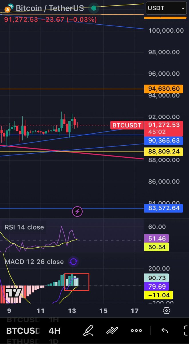 ビットコイン 4時間 日足共にダブルトップとMACDデッドクロスには警戒やね。 #btc #仮想通貨 #トレード #暗号資産