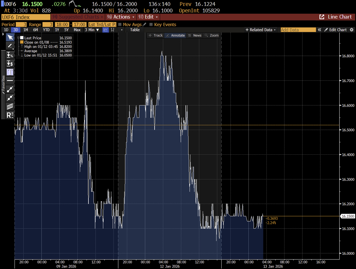 Volatility Futures ended flat on the day despite a substantial intraday spike. But Equity Futures recovered from the overnight slump and ended in the green. Warranting no Burns for Today on $FIATxCRASH. Volatility remains elevated, though, and is predicted to rise in the coming