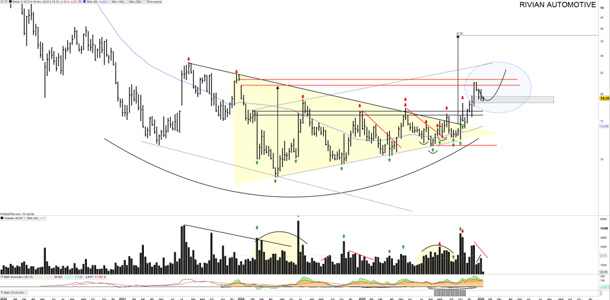 #RIVIAN $RIVN 19.15$. La pauta marcada se sigue correctamente y busca zonas marcadas como oportunidad. 

Pienso que le queda algo más de tiempo para absorber  la oferta latente, pero los impulsos, siempre que mantenga zonas, continuarán. 

Tiene objetivos alcistas pendientes y