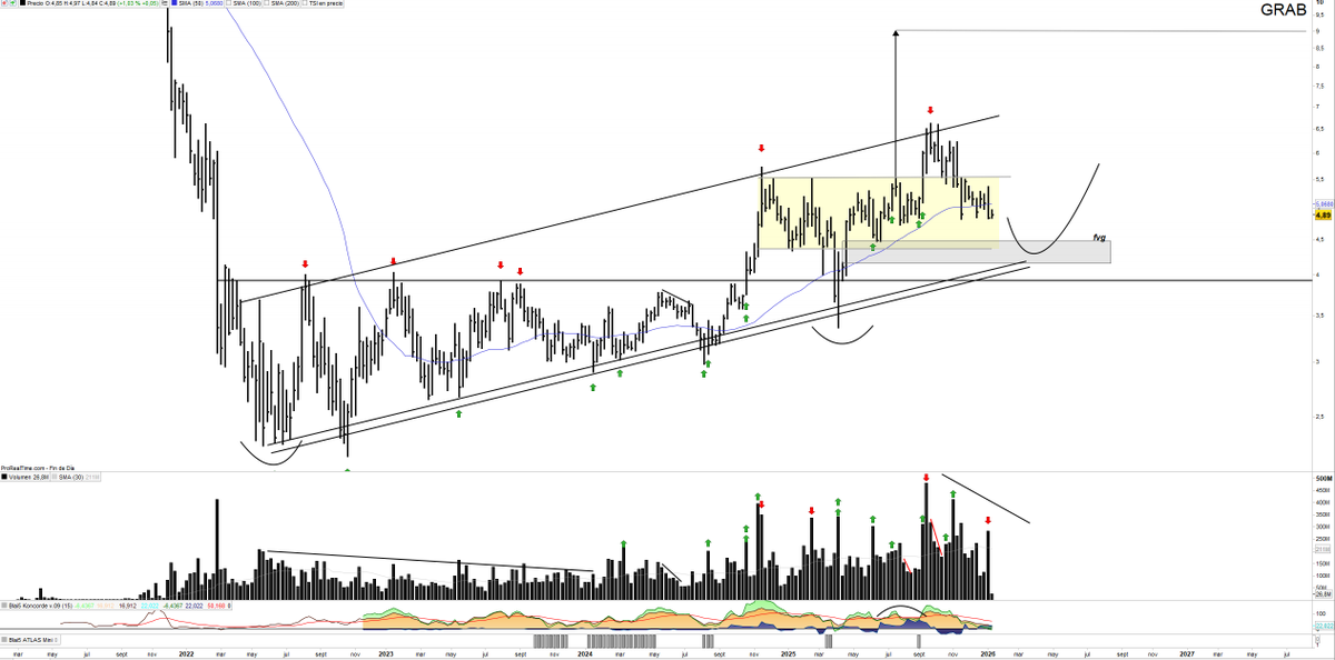 $GRAB 4.89$. Me preguntáis por el valor, y no es que actualmente me llame mucho la atención. 

Cuando se inició seguimiento tenía muy buenas características, se marcaron P.O que fueron 100% alcanzados. 

Ahora se dispone a corregir pero fijaros, pierde techo del anterior rango