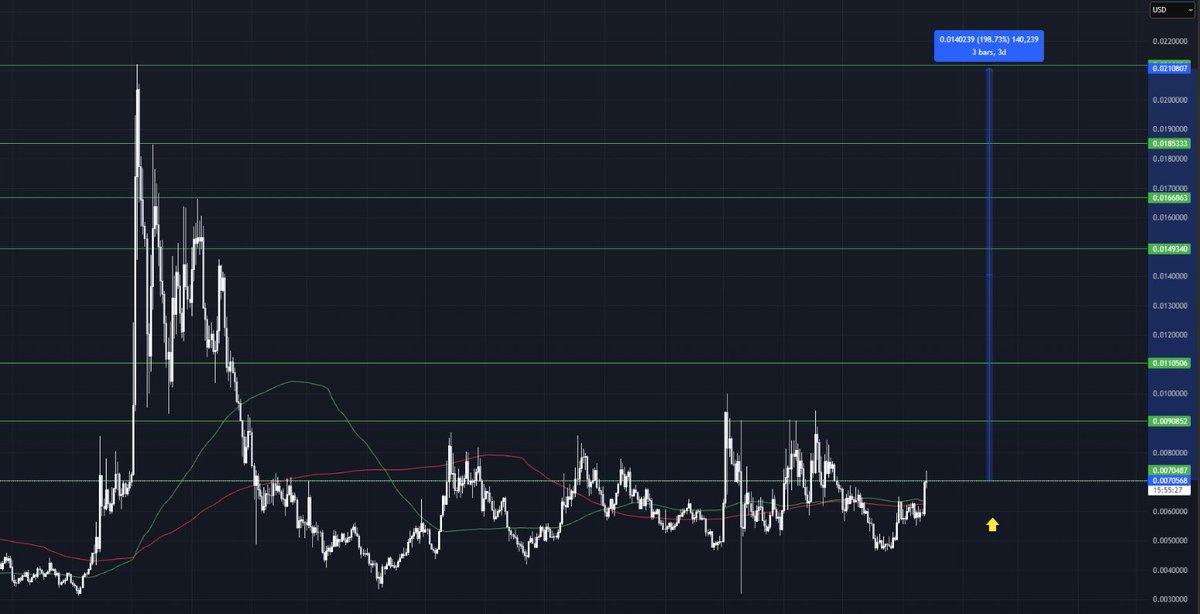 MAYC6601's tweet image. Privacy coins are still top-tier. 🔒
$ZEC already went vertical 🚀 — and I’m watching the next move.
$XVG (Verge) = OG privacy coin, private chain with cypherpunk/darknet-era roots.
It printed +24% yesterday. If momentum holds: +200% near-term… and 1000%+ long-term isn’t crazy.…
