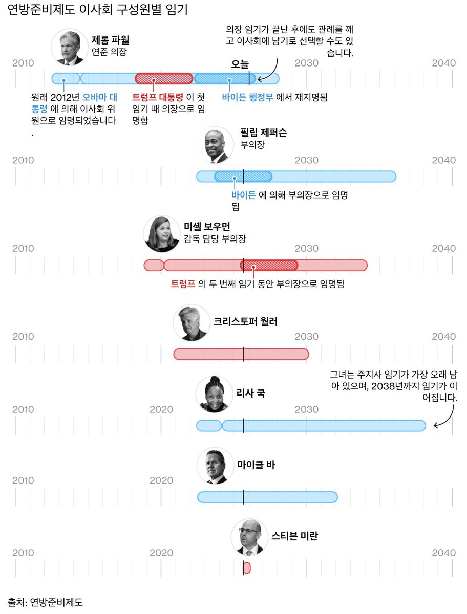 미국 연방준비제도(FED) 이사회 멤버들의 임기와 임명권자 - 정권별 임명 현황