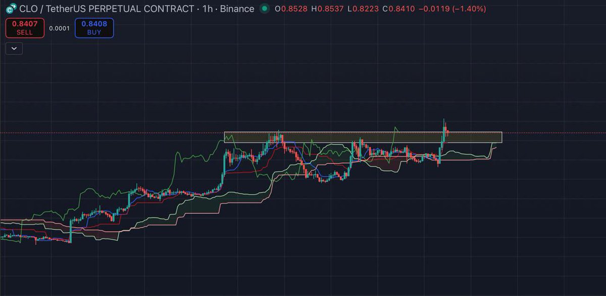 Open long #CLO 10x lev on 1H chart 🔼

Entry : Market + 0.5%

Target : 0.88 - 0.9 - 0.92 - 0.95 - 1

Stoploss 0.75

$CLO breaks new ATH . 🔥