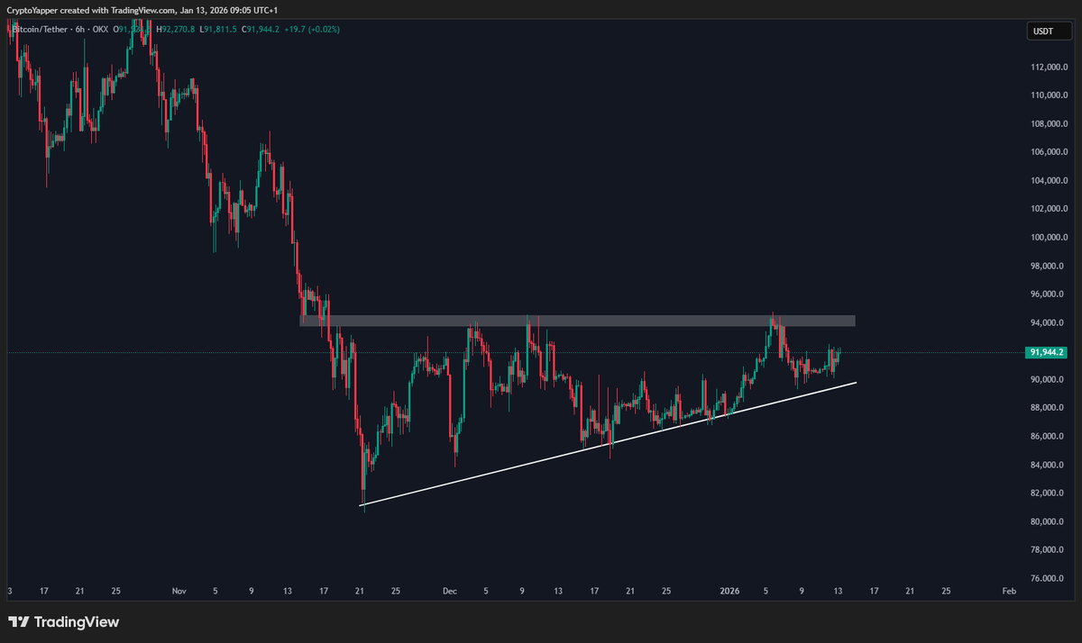 Bitcoin Rising Wedge This price squeeze is almost coming to an apex Once we  see a break out, we will see a huge volatility spike Up or Down ?