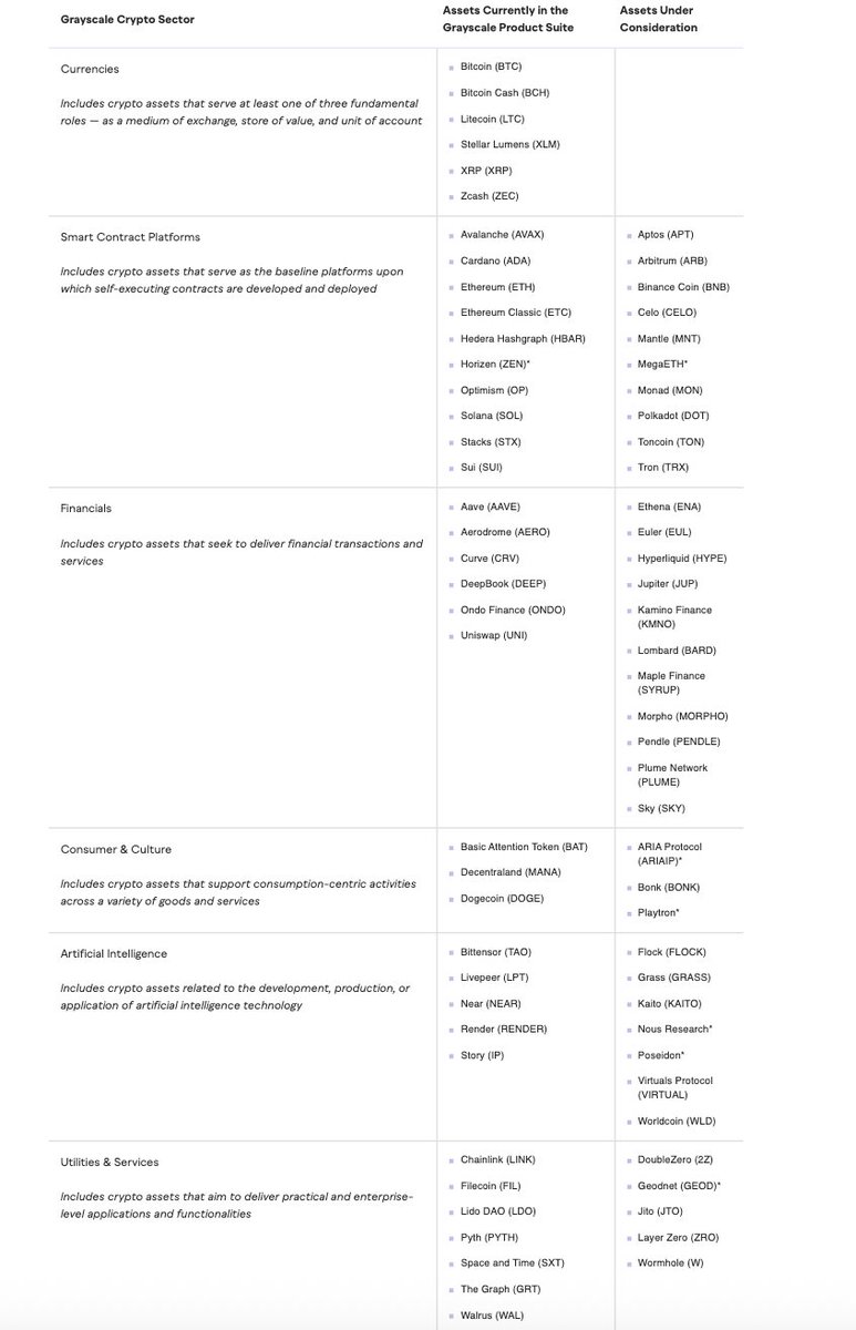 灰度正评估BNB、BONK等逾30种加密资产，或纳入未来投资产品