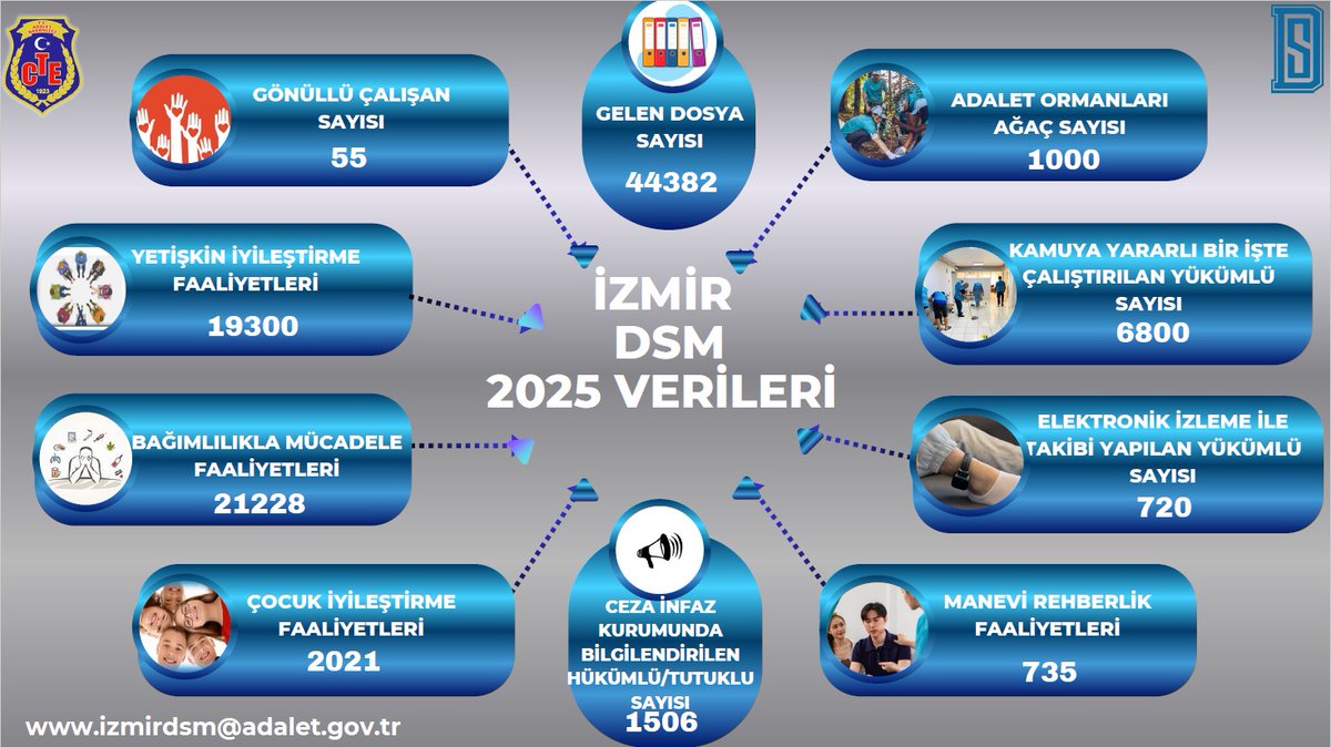 İZMİR DENETİMLİ SERBESTLİK MÜDÜRLÜĞÜ 2025 YILI VERİLERİ  
<a href="/ctekurumsal/">Ceza ve Tevkifevleri Genel Müdürlüğü</a>
<a href="/izmirvaliligi/">T.C. İzmir Valiliği</a>
<a href="/huseyinsk23/">Dr. Hüseyin ŞIK</a>
<a href="/aliyeldann/">Ali Yeldan</a>
<a href="/candeveci_/">Can Deveci</a>