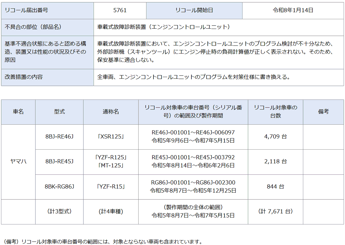 yamaha_bike's tweet photo. 【XSR125, YZF-R125, MT-125, YZF-R15に関するリコールについて】
この度は、弊社のリコールに関しまして、ご愛用者の皆様には多大なご心配とご迷惑をおかけ致しましたことを、深くお詫び申し上げます。

現在、リコール対象車を保有されているお客様には直接ご連絡のうえ、無償修理を実施致しております。ご多忙のところ大変恐縮ではございますが、お早めにご購入いただきました販売店へご連絡いただき、点検・修理（無償）をお受けいただきますようお願い申し上げます。

https://t.co/PqAs1gj1jG