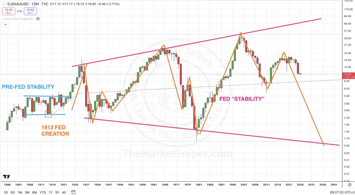 TheCryptoSniper's tweet image. Dear Jay,
On that "Federal Reserve delivering 'Stability' point", and certainly NOT introducing 'Pump and Dump' volatility.

Evidence Item 1: 125 year Chart, Dow Jones divided by Gold - DJIXAU
@themarketsniper @TheResetSniper @maneco1964 @KingKong9888 @zerohedge @federalreserve