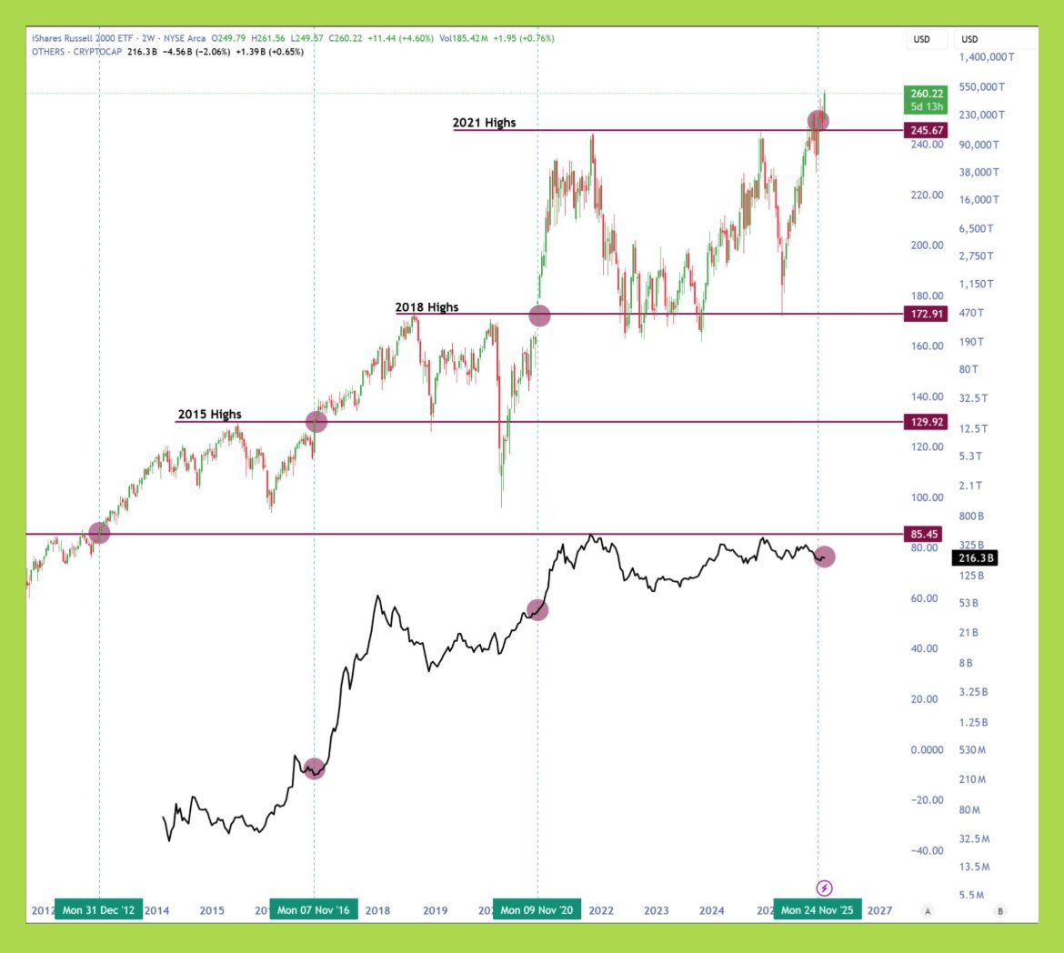 👀 Hẹn gặp lại Altcoin season 2026?

Chỉ số Russell 2000 vừa lập đỉnh cao nhất mọi thời đại (ATH).
- Quý 4/2016: Russell 2000 vượt đỉnh cũ → Altseason bùng nổ năm 2017.
- Quý 4/2020: Russell 2000 vượt đỉnh cũ → Altseason diễn ra năm 2021.
- Quý 4/2025: Russell