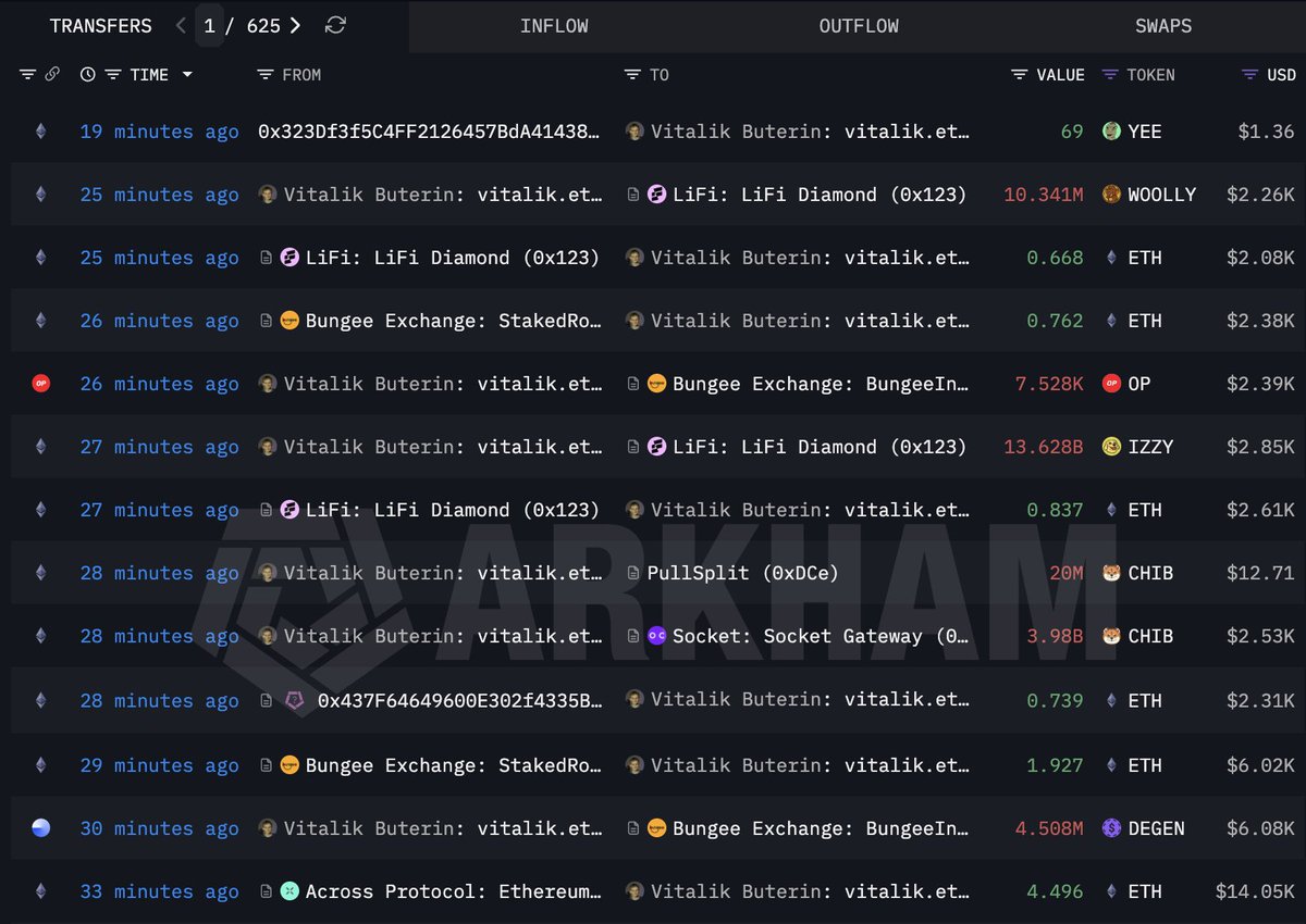 以太坊创始人V神（Vitalik Buterin）再次出售免费获赠代币，半小时内套现9.4枚ETH，价值约2.94万美元