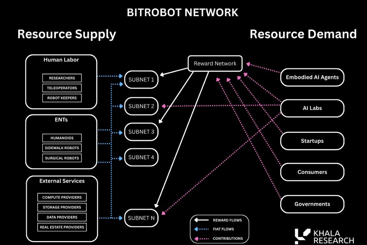 BitRobot is one of those projects that quietly makes you rethink what’s possible when decentralization meets robotics. By combining decentralised economics,open data,and global coordination,BitRobot is building what looks like the world’s truly open robotics lab <a href="/BitRobotNetwork/">BitRobot Network</a>