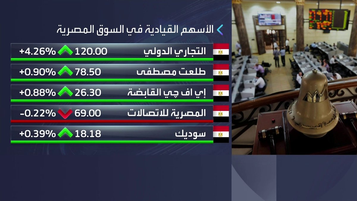 البورصة المصرية تواصل تسجيل المستويات القياسية بدعم من قفزة بأكثر من 4% لسهم البنك التجاري الدولي CIB. سهم طلعت مصطفى مرتفع بنحو 1% الأسواق العربية _Business 