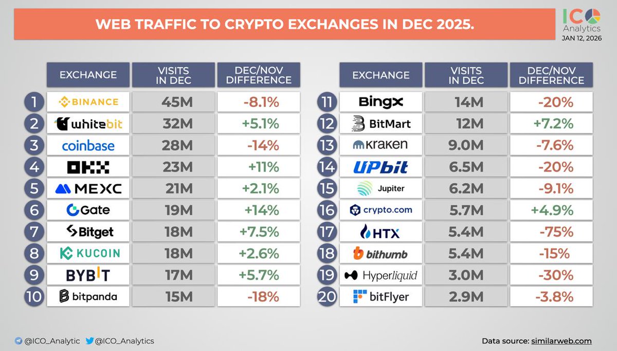 Web traffic of crypto exchanges in December 2025 User activity on crypto  exchanges reflects the overall state of the market. In December 2025,  traffic distribution showed which platforms strengthened their positions and