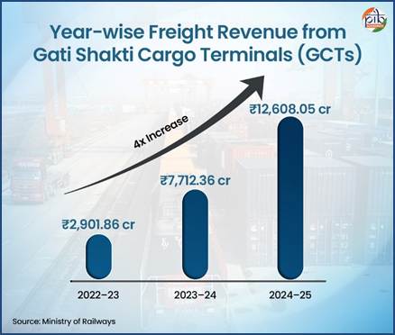PIB_India's tweet photo. Gati Shakti Multi-Modal Cargo Terminals (GCTs): Driving India’s Logistics Transformation

India’s logistics sector has made remarkable progress in recent years, achieving a significant milestone with logistics costs now reduced to 7.97% of GDP. This achievement reflects the success of sustained reforms and integrated planning, positioning the nation closer to global benchmarks. It demonstrates how coordinated infrastructure development and digital integration are reshaping the logistics landscape, making it more efficient, competitive, and future-ready.

At the heart of this transformation is the PM Gati Shakti National Master Plan, which has brought together railways, highways, ports, and airports into a unified framework. By enabling seamless multimodal connectivity, the plan aims to strengthen industry competitiveness, support initiatives such as Ease of Doing Business and Make in India, and ensure balanced regional growth. The Gati Shakti Cargo Terminals (GCTs) are a key pillar of this vision, driving modern logistics solutions that will continue to enhance India’s role as a global trade hub.

Read here: https://t.co/RS0MZrimRz

1/2